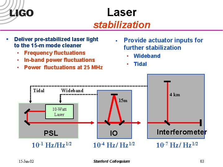 Laser stabilization § Deliver pre-stabilized laser light to the 15 -m mode cleaner •