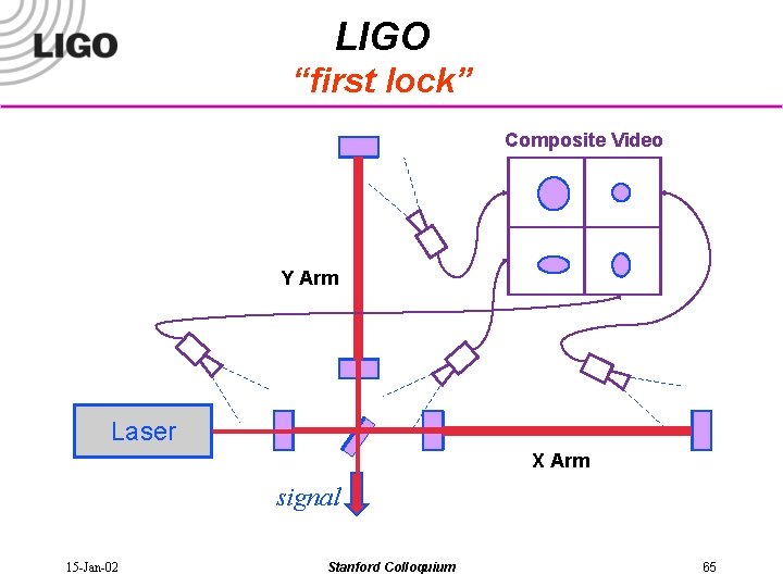 LIGO “first lock” Composite Video Y Arm Laser X Arm signal 15 -Jan-02 Stanford
