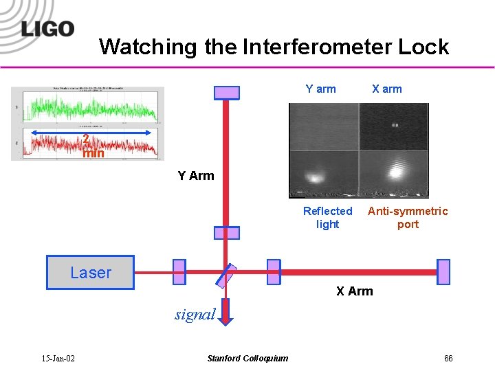 Watching the Interferometer Lock Y arm X arm 2 min Y Arm Reflected light