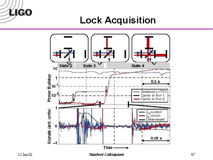 Lock Acquisition 15 -Jan-02 Stanford Colloquium 67 