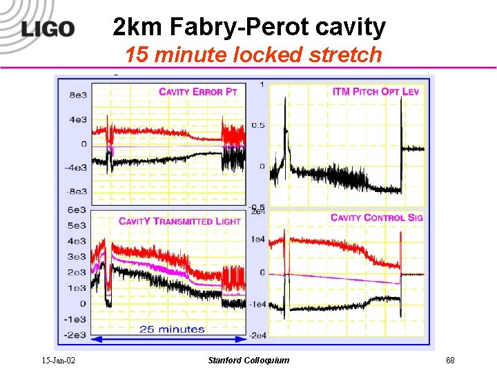 2 km Fabry-Perot cavity 15 minute locked stretch 15 -Jan-02 Stanford Colloquium 68 