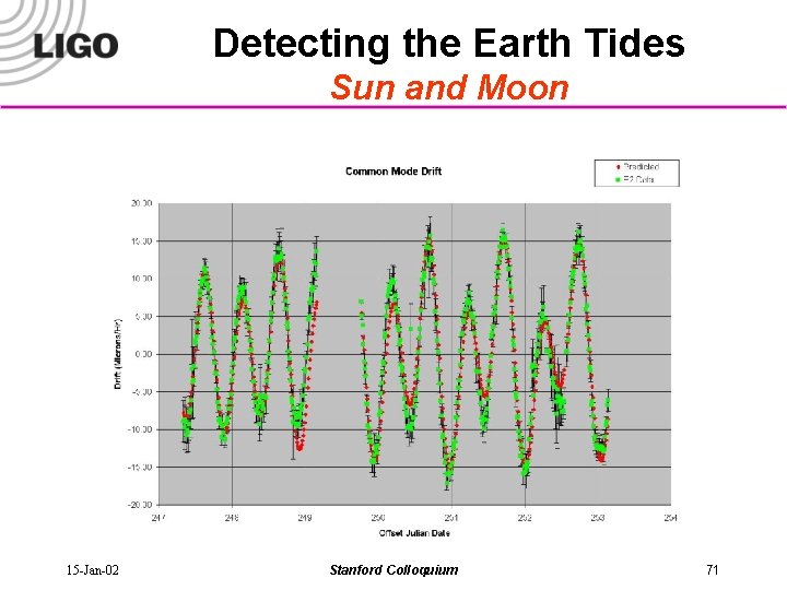 Detecting the Earth Tides Sun and Moon 15 -Jan-02 Stanford Colloquium 71 