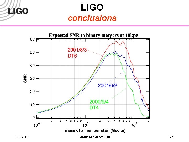 LIGO conclusions 15 -Jan-02 Stanford Colloquium 72 