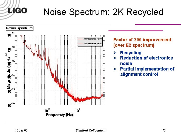 Noise Spectrum: 2 K Recycled Factor of 200 improvement (over E 2 spectrum) Ø