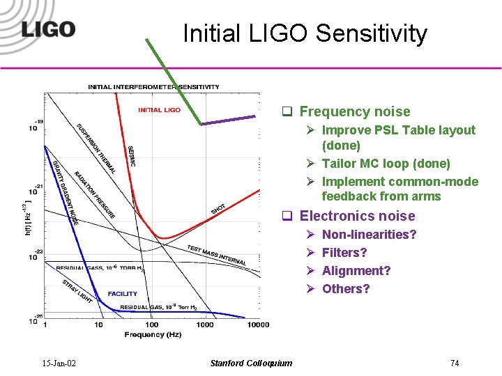 Initial LIGO Sensitivity q Frequency noise Ø Improve PSL Table layout (done) Ø Tailor