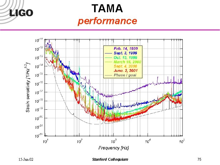 TAMA performance 15 -Jan-02 Stanford Colloquium 75 