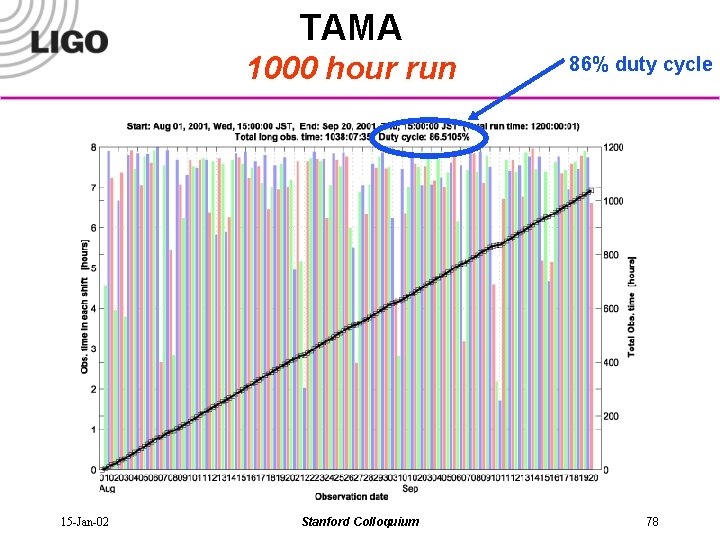 TAMA 1000 hour run 15 -Jan-02 Stanford Colloquium 86% duty cycle 78 