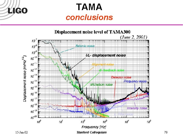 TAMA conclusions 15 -Jan-02 Stanford Colloquium 79 