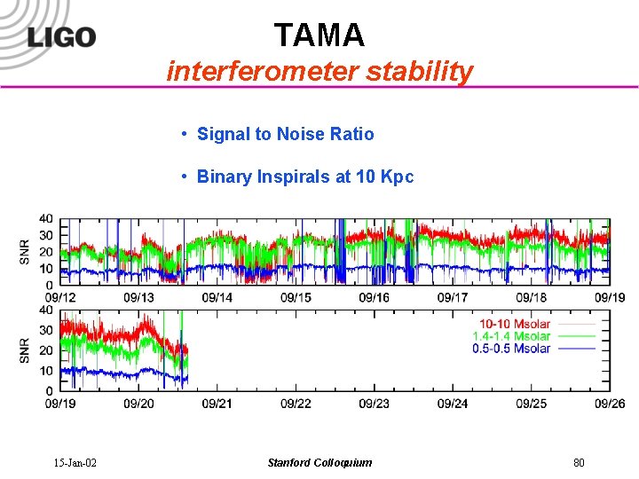 TAMA interferometer stability • Signal to Noise Ratio • Binary Inspirals at 10 Kpc