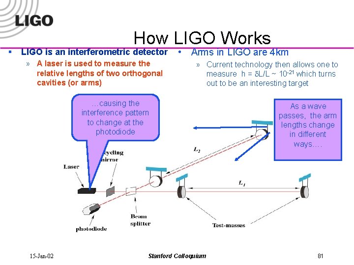 § How LIGO Works LIGO is an interferometric detector » A laser is used