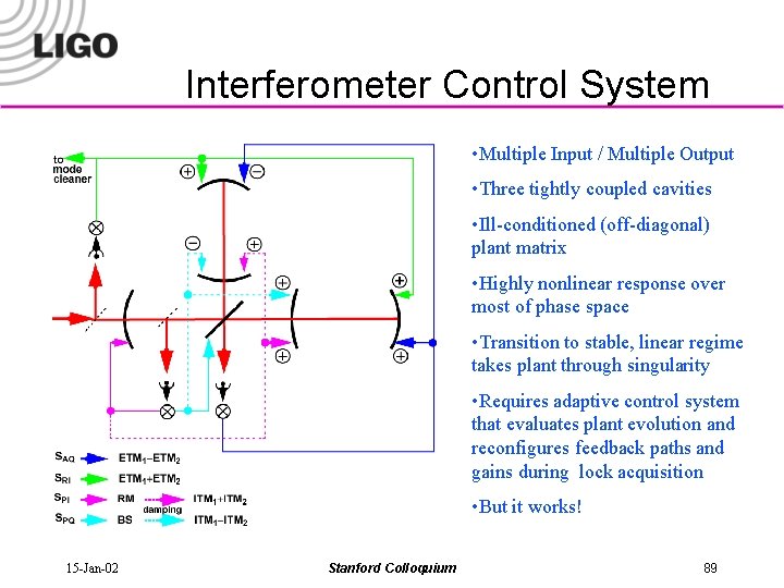 Interferometer Control System • Multiple Input / Multiple Output • Three tightly coupled cavities
