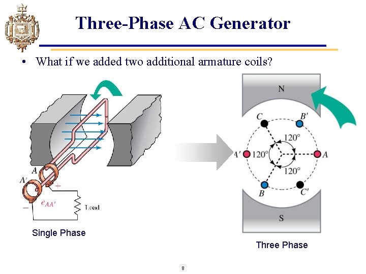 Three-Phase AC Generator • What if we added two additional armature coils? Single Phase Three-Phase AC Generator • What if we added two additional armature coils? Single Phase