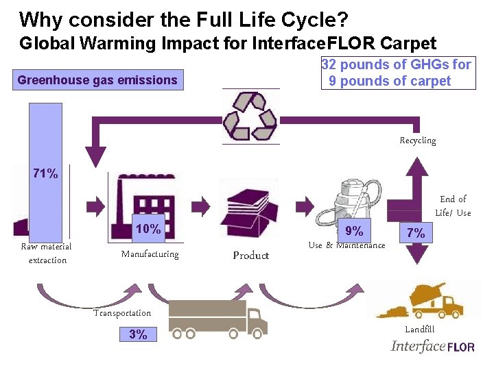 Why consider the Full Life Cycle? Global Warming Impact for Interface. FLOR Carpet 32