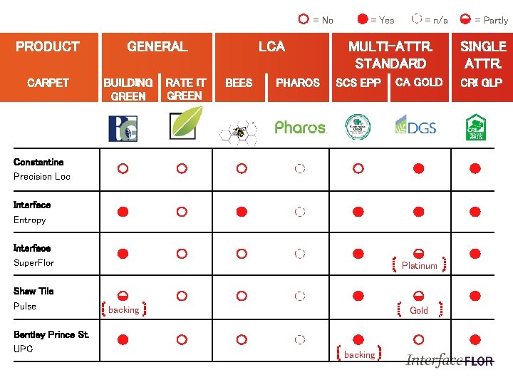 = No PRODUCT CARPET GENERAL BUILDING GREEN RATE IT GREEN LCA BEES PHAROS =