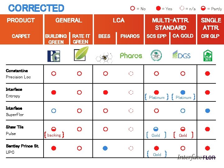CORRECTED PRODUCT CARPET = No GENERAL BUILDING GREEN RATE IT GREEN LCA BEES PHAROS
