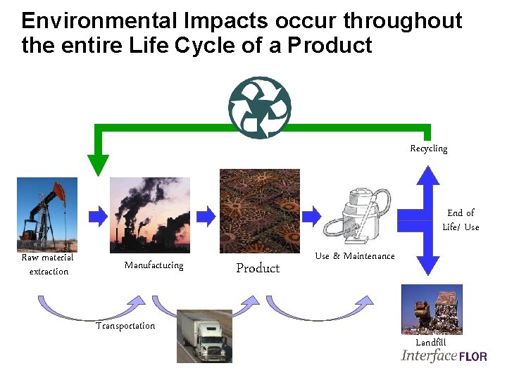 Environmental Impacts occur throughout the entire Life Cycle of a Product Recycling End of