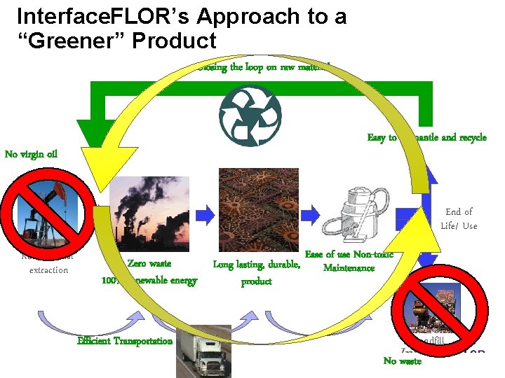 Interface. FLOR’s Approach to a “Greener” Product Closing the loop on raw materials Easy