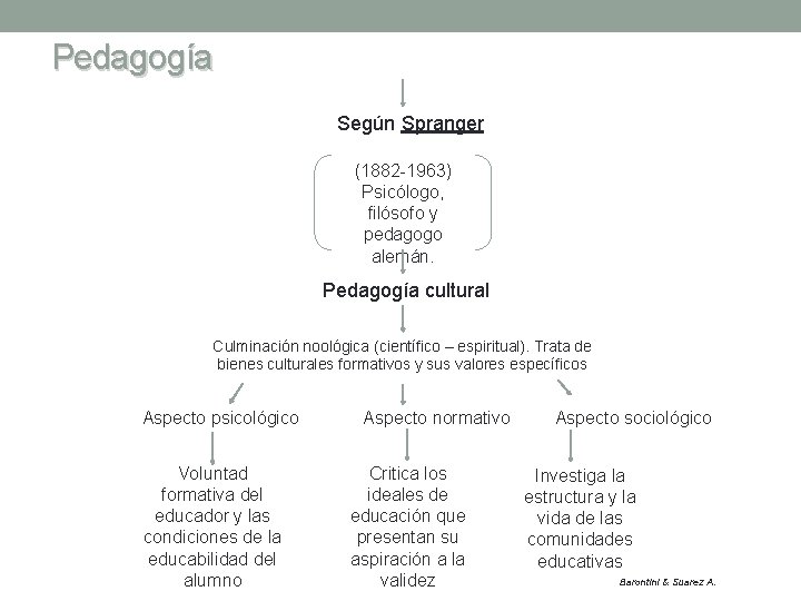 Pedagogía Según Spranger (1882 -1963) Psicólogo, filósofo y pedagogo alemán. Pedagogía cultural Culminación noológica