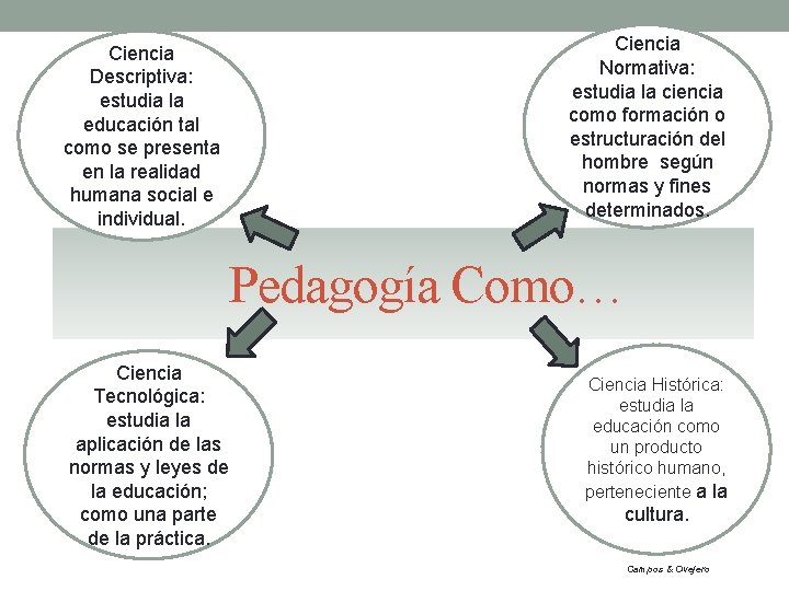 Ciencia Descriptiva: estudia la educación tal como se presenta en la realidad humana social