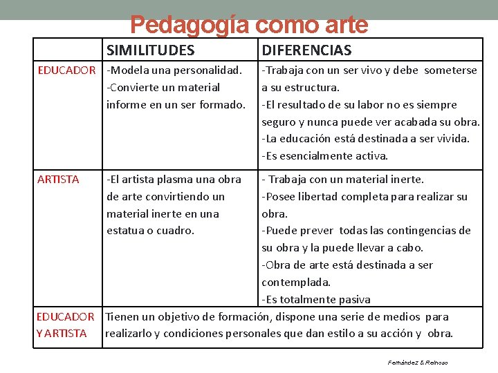 Pedagogía como arte SIMILITUDES EDUCADOR -Modela una personalidad. -Convierte un material informe en un