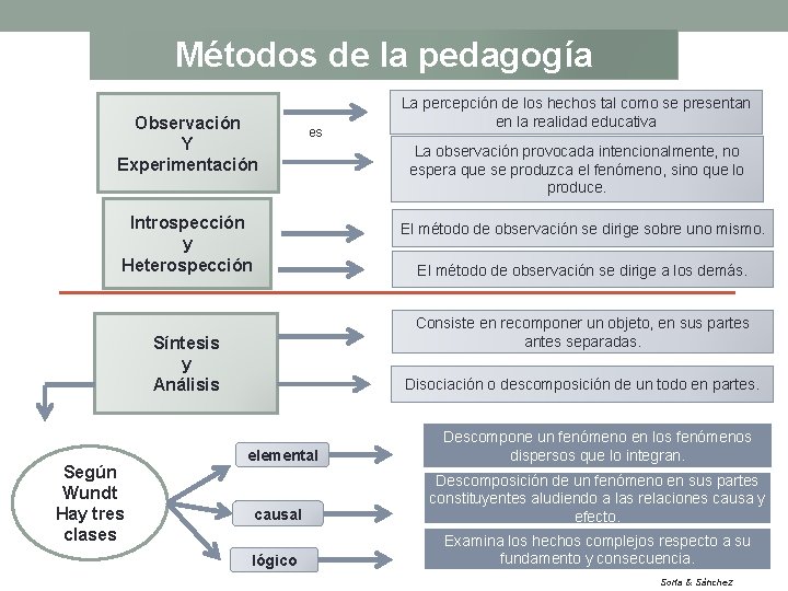 Métodos de la pedagogía Observación Y Experimentación es Introspección y Heterospección La observación provocada