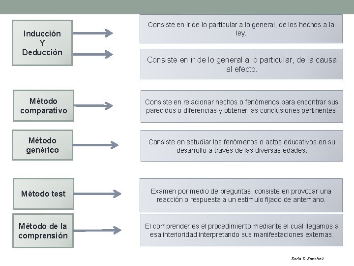 Inducción Y Deducción Consiste en ir de lo particular a lo general, de los