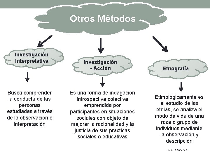 Otros Métodos Investigación Interpretativa Busca comprender la conducta de las personas estudiadas a través