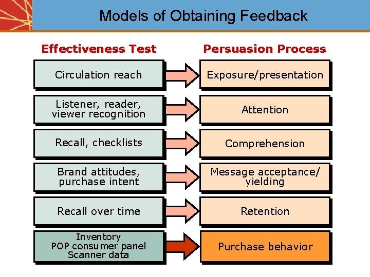 Models of Obtaining Feedback Effectiveness Test Persuasion Process Circulation reach Exposure/presentation Listener, reader, viewer