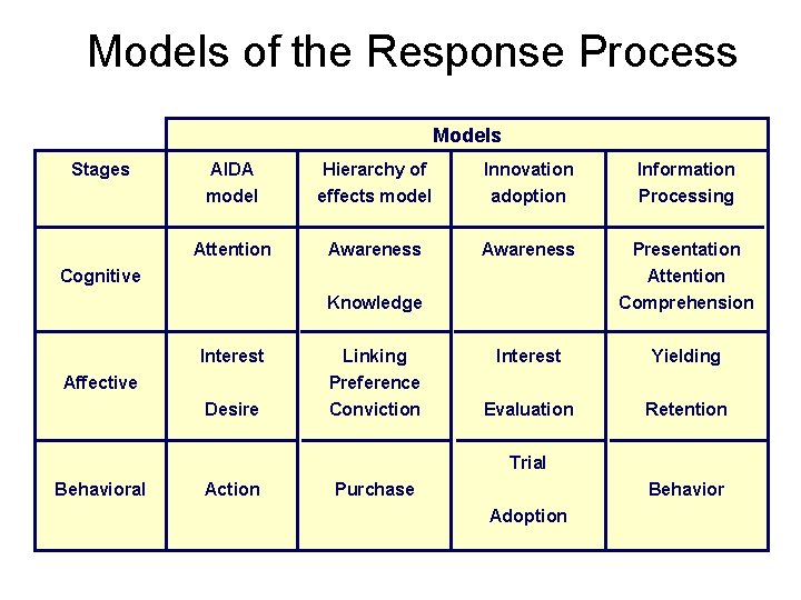 Models of the Response Process Models Stages AIDA model Hierarchy of effects model Innovation