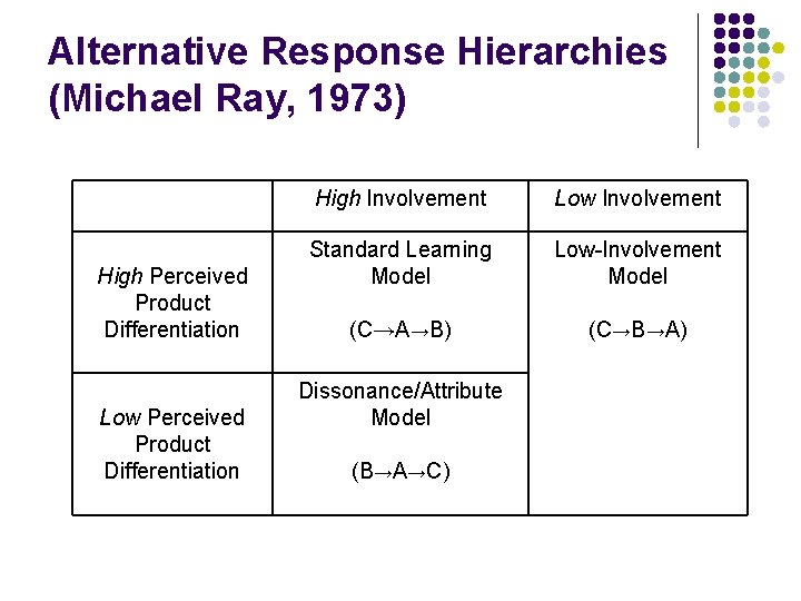 Alternative Response Hierarchies (Michael Ray, 1973) High Perceived Product Differentiation Low Perceived Product Differentiation