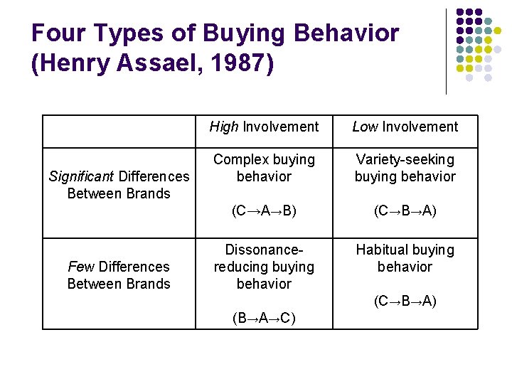 Four Types of Buying Behavior (Henry Assael, 1987) Significant Differences Between Brands Few Differences