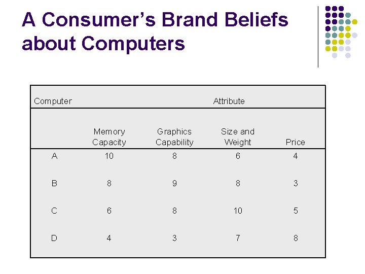 A Consumer’s Brand Beliefs about Computers Computer Attribute Memory Capacity Graphics Capability Size and