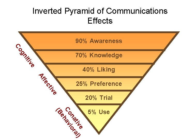 Inverted Pyramid of Communications Effects 90% Awareness Co ve iti gn 70% Knowledge 40%