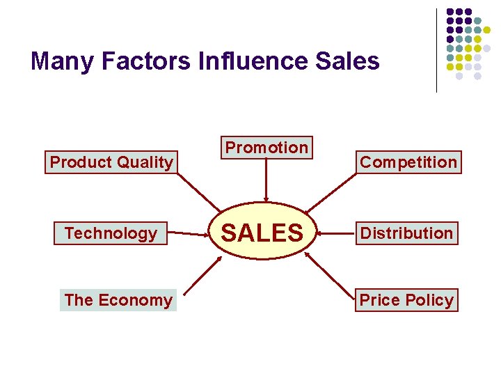 Many Factors Influence Sales Product Quality Technology The Economy Promotion SALES Competition Distribution Price
