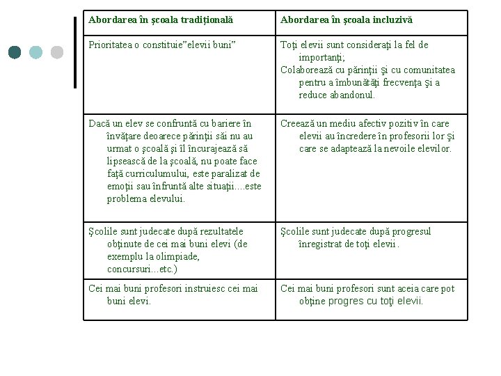 Abordarea în şcoala tradiţională Abordarea în şcoala incluzivă Prioritatea o constituie”elevii buni” Toţi elevii