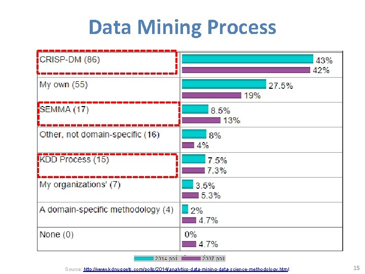 Data Mining Process Source: http: //www. kdnuggets. com/polls/2014/analytics-data-mining-data-science-methodology. html 15 