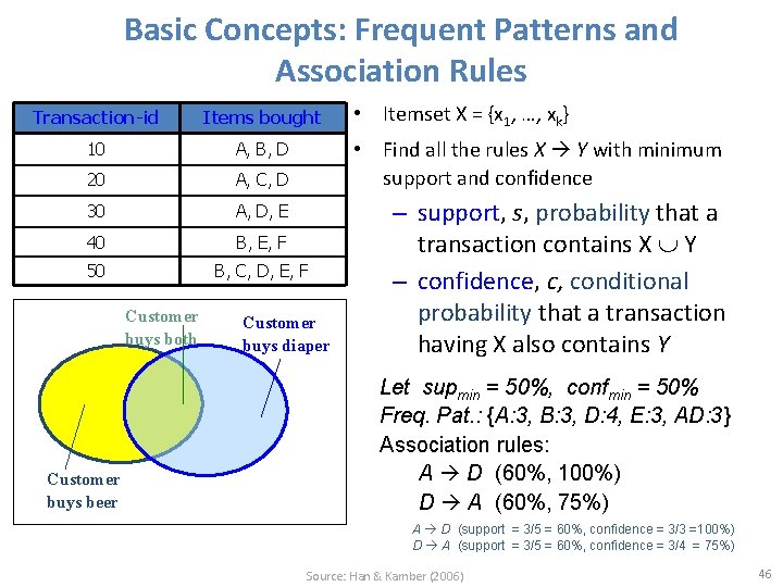 Basic Concepts: Frequent Patterns and Association Rules Transaction-id Items bought 10 A, B, D