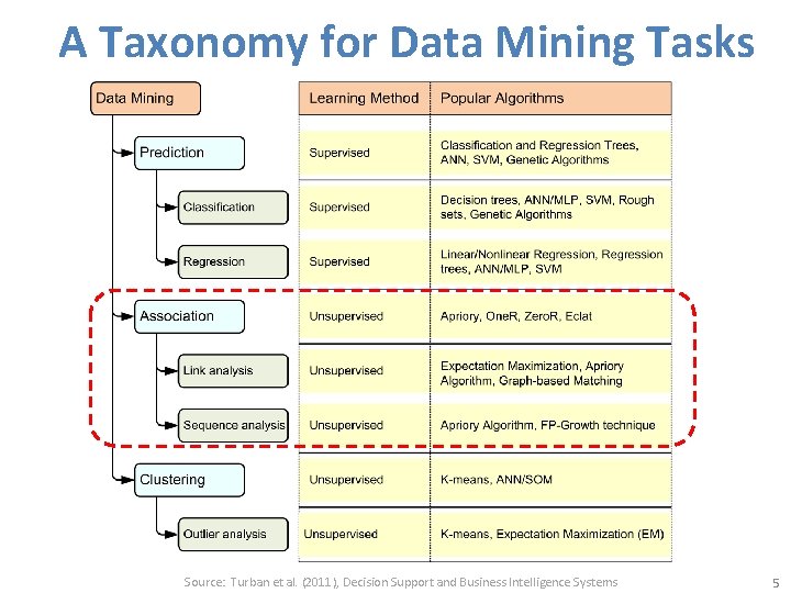 A Taxonomy for Data Mining Tasks Source: Turban et al. (2011), Decision Support and