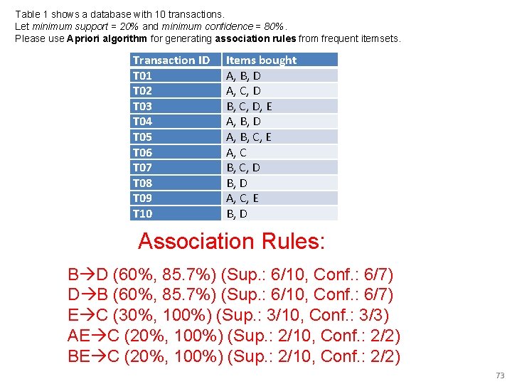 Table 1 shows a database with 10 transactions. Let minimum support = 20% and