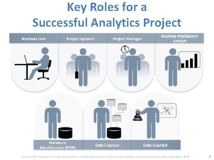 Key Roles for a Successful Analytics Project Source: EMC Education Services, Data Science and
