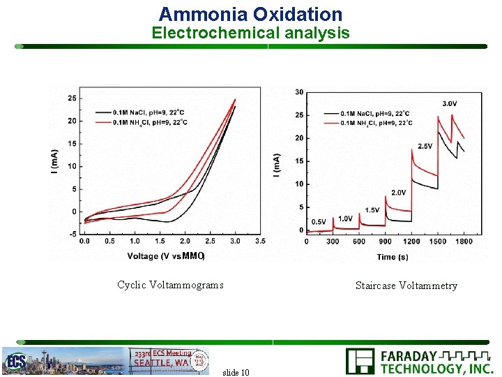Ammonia Oxidation Electrochemical analysis MMO Cyclic Voltammograms slide 10 Staircase Voltammetry 