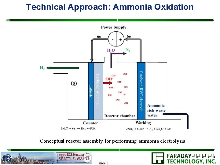 Technical Approach: Ammonia Oxidation Conceptual reactor assembly for performing ammonia electrolysis slide 8 