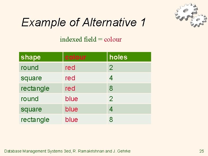 Example of Alternative 1 indexed field = colour shape round square rectangle colour red