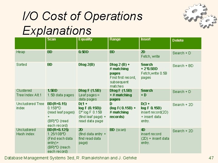  I/O Cost of Operations Explanations Scan Equality Range Insert Delete Heap BD 0.