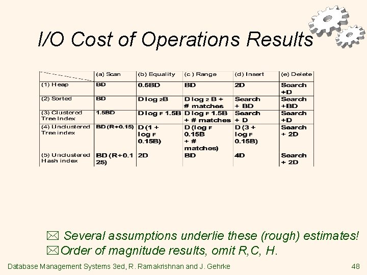 I/O Cost of Operations Results * Several assumptions underlie these (rough) estimates! *Order of