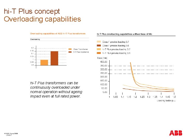 hi-T Plus concept Overloading capabilities hi-T Plus transformers can be continuously overloaded under normal