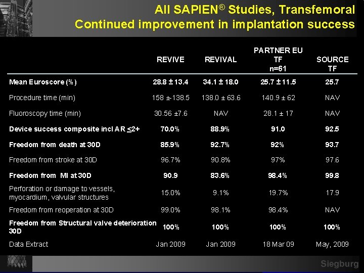 All SAPIEN® Studies, Transfemoral Continued improvement in implantation success REVIVE REVIVAL PARTNER EU TF