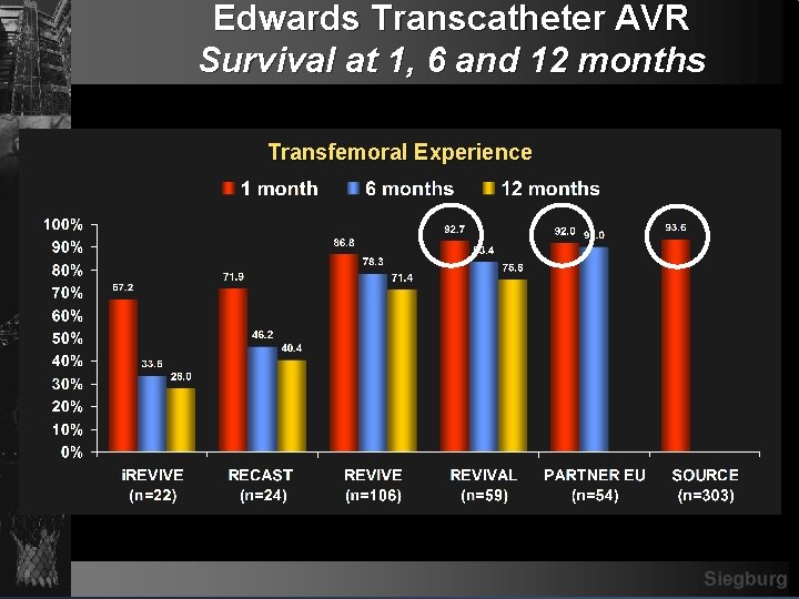 Edwards Transcatheter AVR Survival at 1, 6 and 12 months Transfemoral Experience 