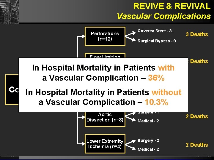 REVIVE & REVIVAL Vascular Complications Perforations (n=12) Flow Limiting Iliac Dissection (n=4) Covered Stent