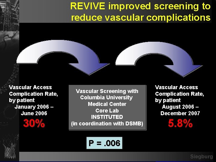 REVIVE improved screening to reduce vascular complications Vascular Access Complication Rate, by patient January